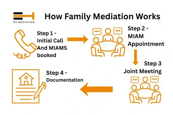 EH mediation - family mediation Bridlington process